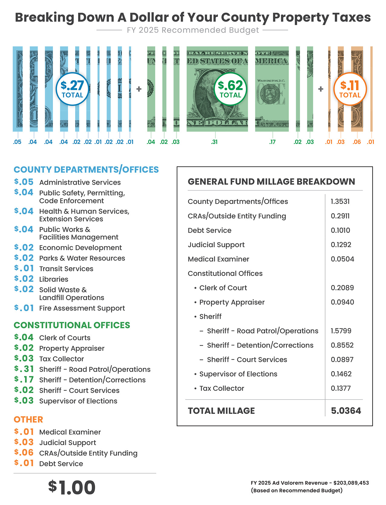 Breaking down a dollar of your County Property Taxes (FY 2025)