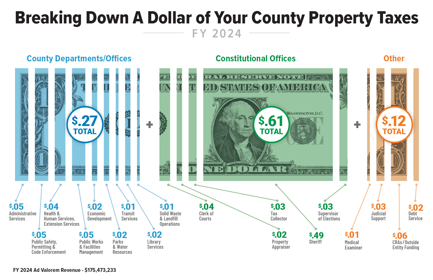 Breaking down a dollar of your County Property Taxes (FY 2024)